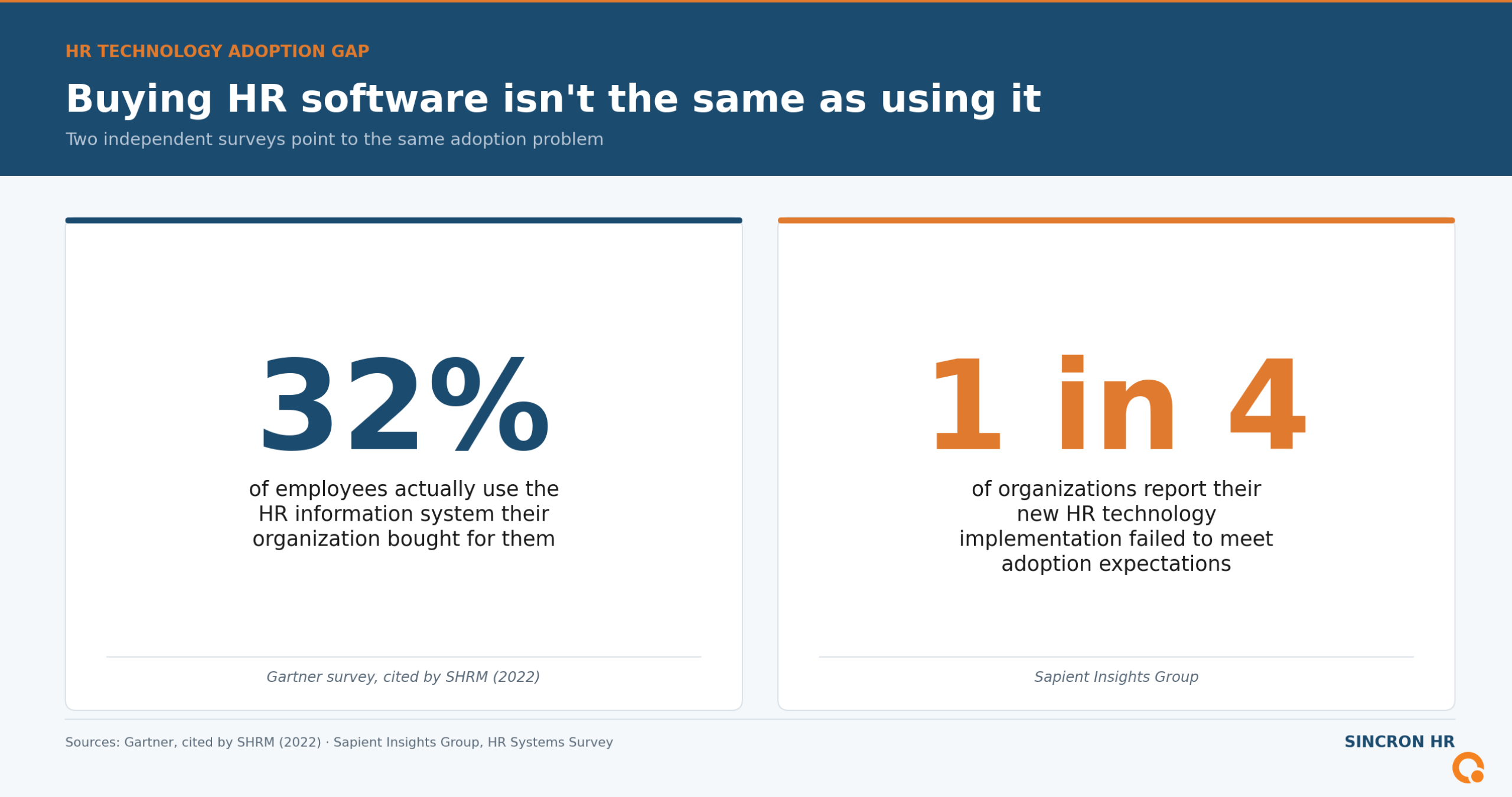 Graphic showing a 2022 Gartner survey cited by SHRM found that the average HR information system is used by only 32% of employees it was bought for, and a separate Sapient Insights Group survey found that nearly 1 in 4 organizations report their new HR technology implementations fail to meet adoption expectations