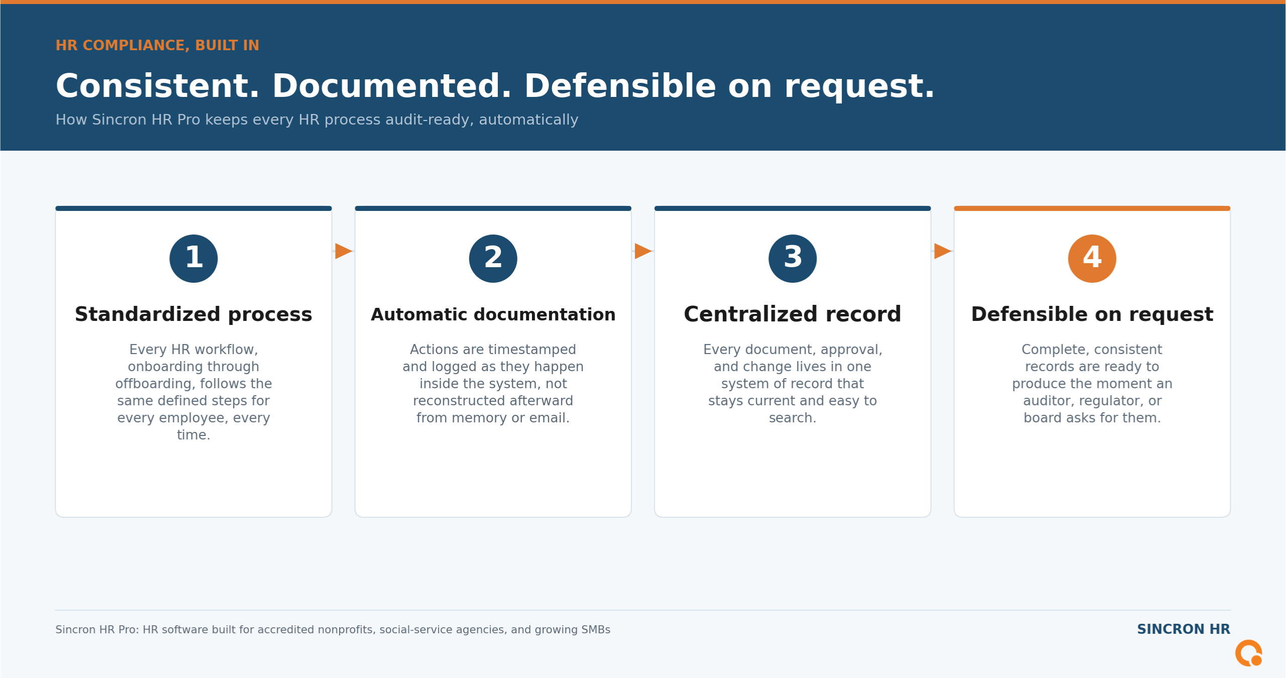 Graphic depicting a compliance workflow reflecting the following: HR processes are consistent, documented, and defensible on request.