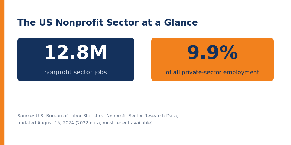 best-hr-software-nonprofits-us-chart-jobs The US nonprofit sector employs 12.8 million people, 9.9 percent of all private-sector jobs, per the Bureau of Labor Statistics