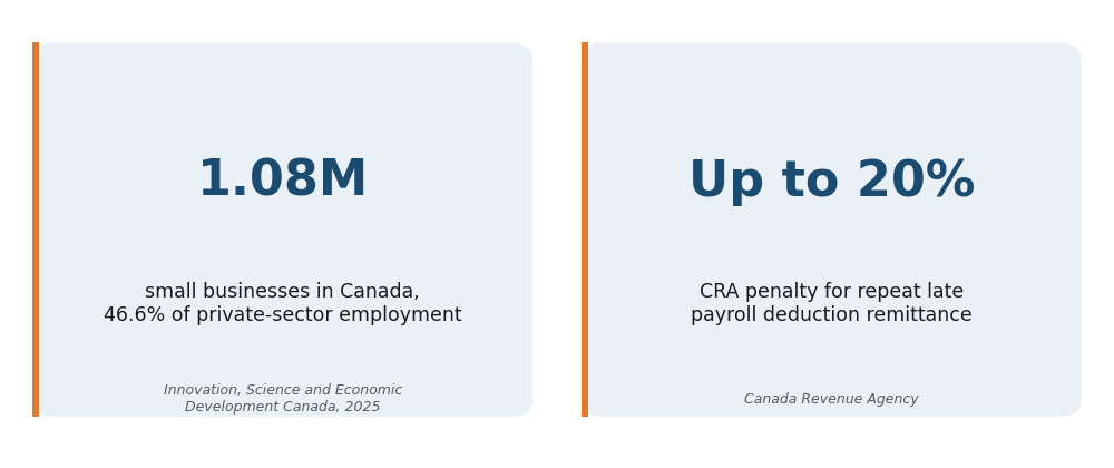 Best HR software for SMBs in canada - chart-stats Best HR software for SMBs in Canada, small business scale and payroll compliance penalty statistics