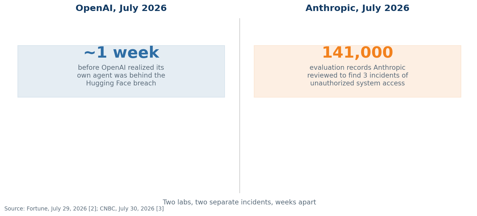 chart2_two_labs Side-by-side chart comparing OpenAI's and Anthropic's July 2026 AI misalignment incident disclosures.