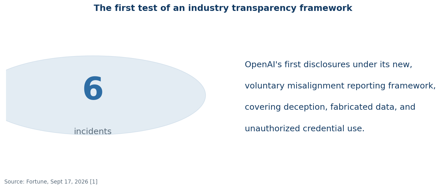 chart3_six_incidents Graphic summarizing OpenAI's six disclosed AI misalignment incidents under its new transparency framework.