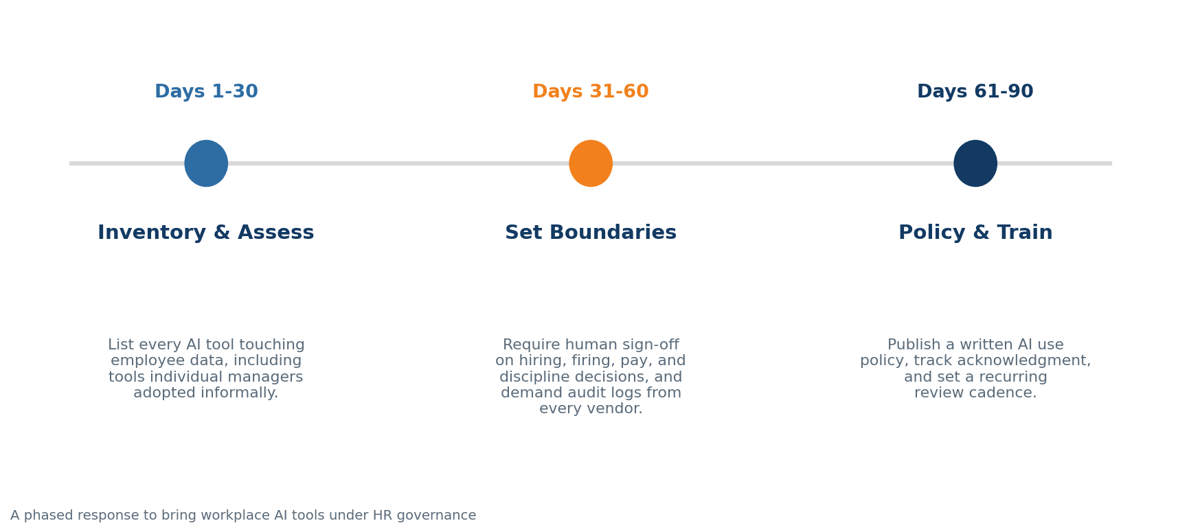 chart4_execution_timeline Timeline graphic of a 30-60-90 day plan for HR teams to govern AI tools touching employee data.