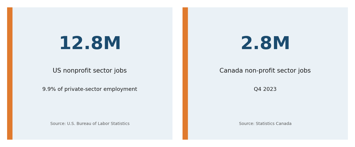 sincron-hr-pro-techsoup-chart-jobs US nonprofit sector employs 12.8 million people, Canada's non-profit sector added 2.8 million jobs by Q4 2023
