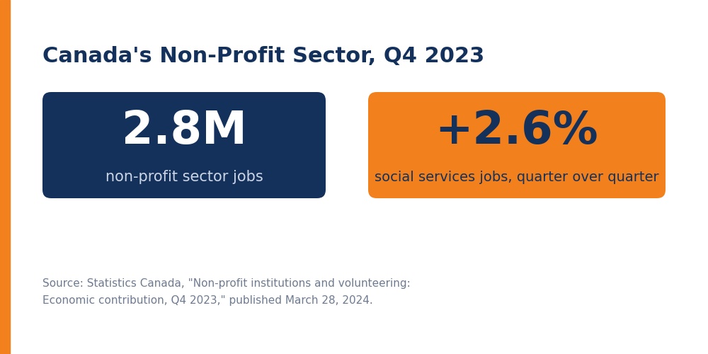 sincron-hr-pro-vs-avanti-chart-nonprofit-jobs Canada's non-profit sector added 2.8 million jobs by Q4 2023, with social services jobs up 2.6% quarter over quarter, per Statistics Canada