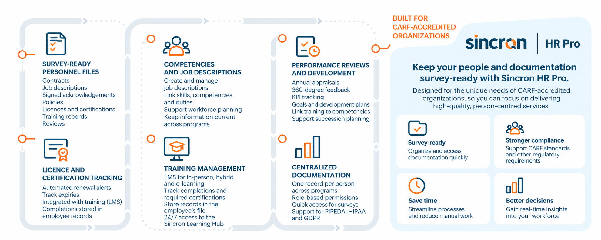 Sincron HR Pro Features for CARF Accredited Organizations – Infographic Infographic of Sincron HR Pro features for CARF accredited organizations, covering survey-ready personnel files, licence and certification tracking, competencies and job descriptions, training management, performance reviews, and centralized documentation