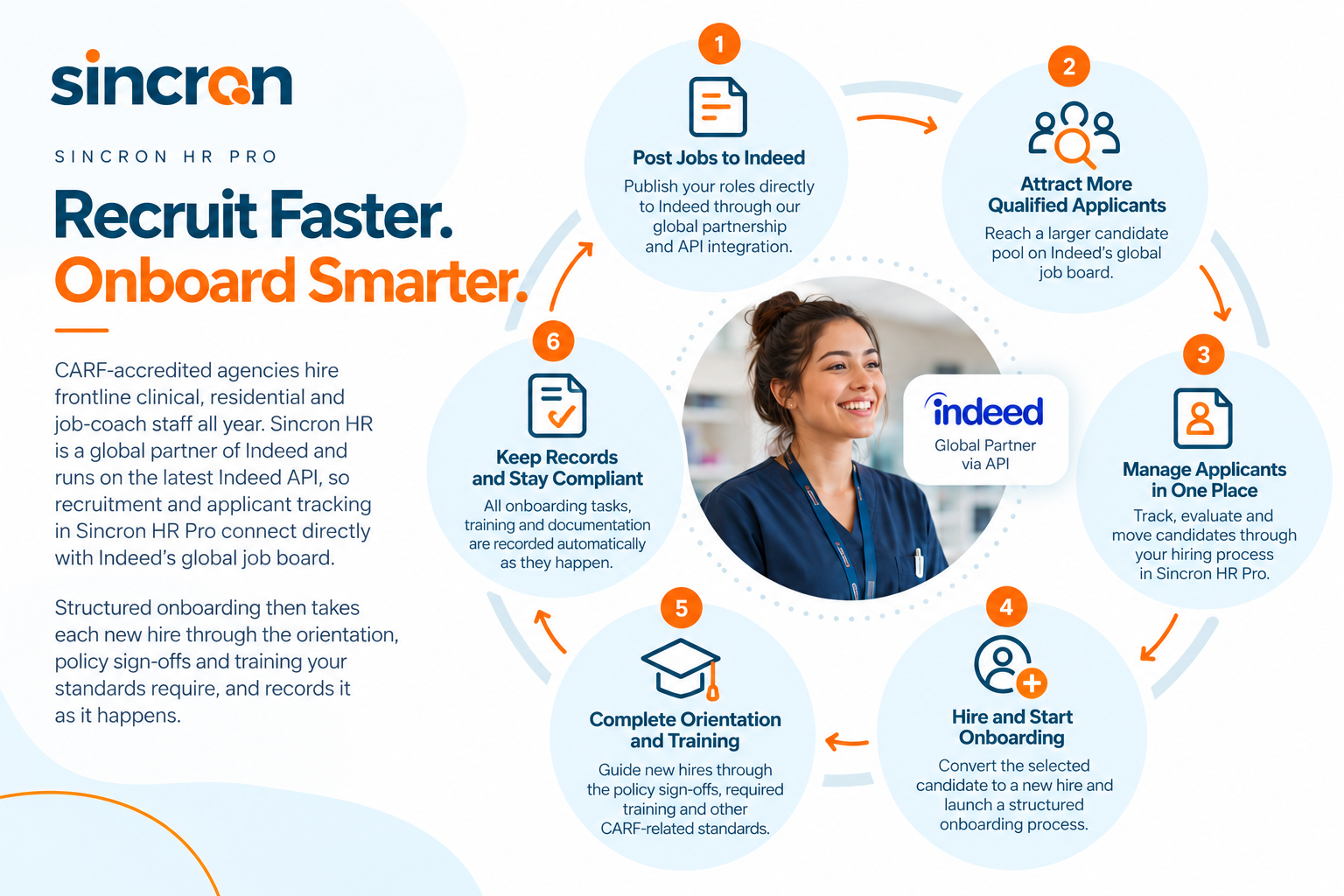 Recruitment and Onboarding with Sincron HR Pro and Indeed – Infographic Infographic showing a six-step recruitment and onboarding process with Sincron HR Pro and Indeed, from posting jobs to keeping compliance records, with a smiling healthcare worker in the centre